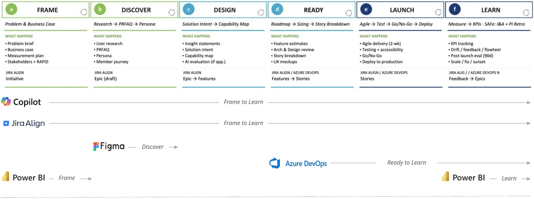Each tool mapped across Frame, Discover, Design, Ready, Launch, and Learn: Copilot and Jira Align run Frame to Learn, Figma at Discover, Azure DevOps Ready to Learn, Power BI at Frame and Learn.