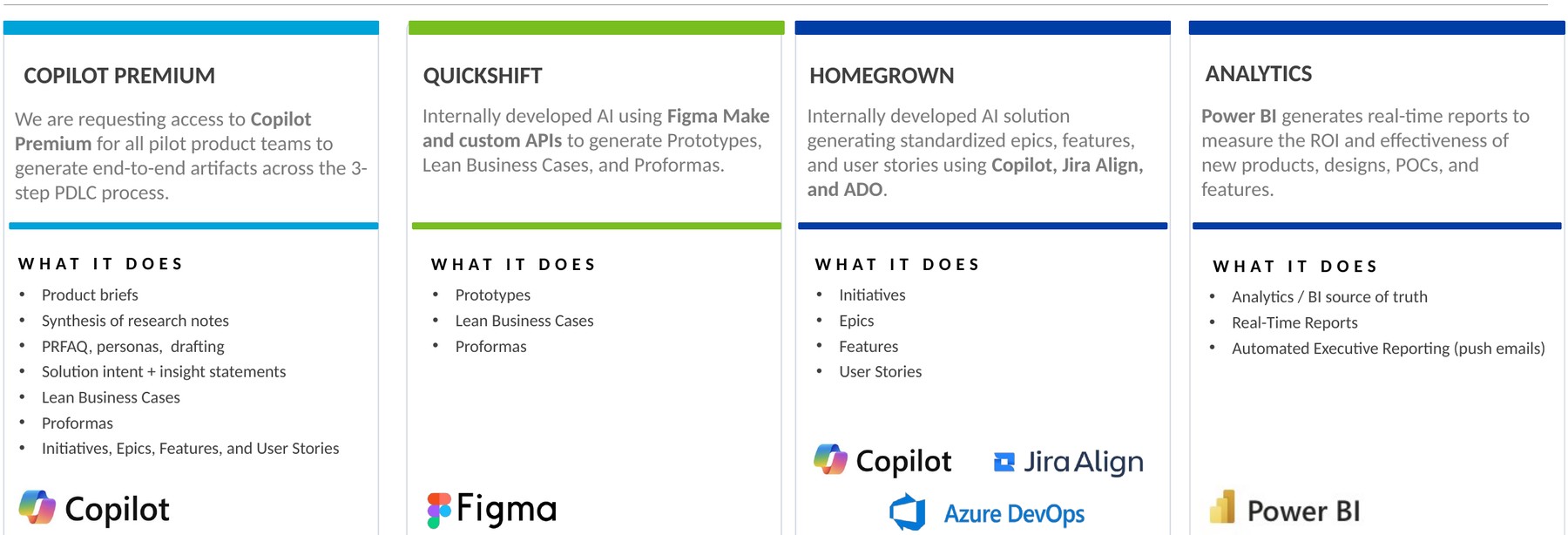 The AI toolkit products &mdash; Copilot Premium, Quickshift, Homegrown, and Analytics &mdash; and what each one does.